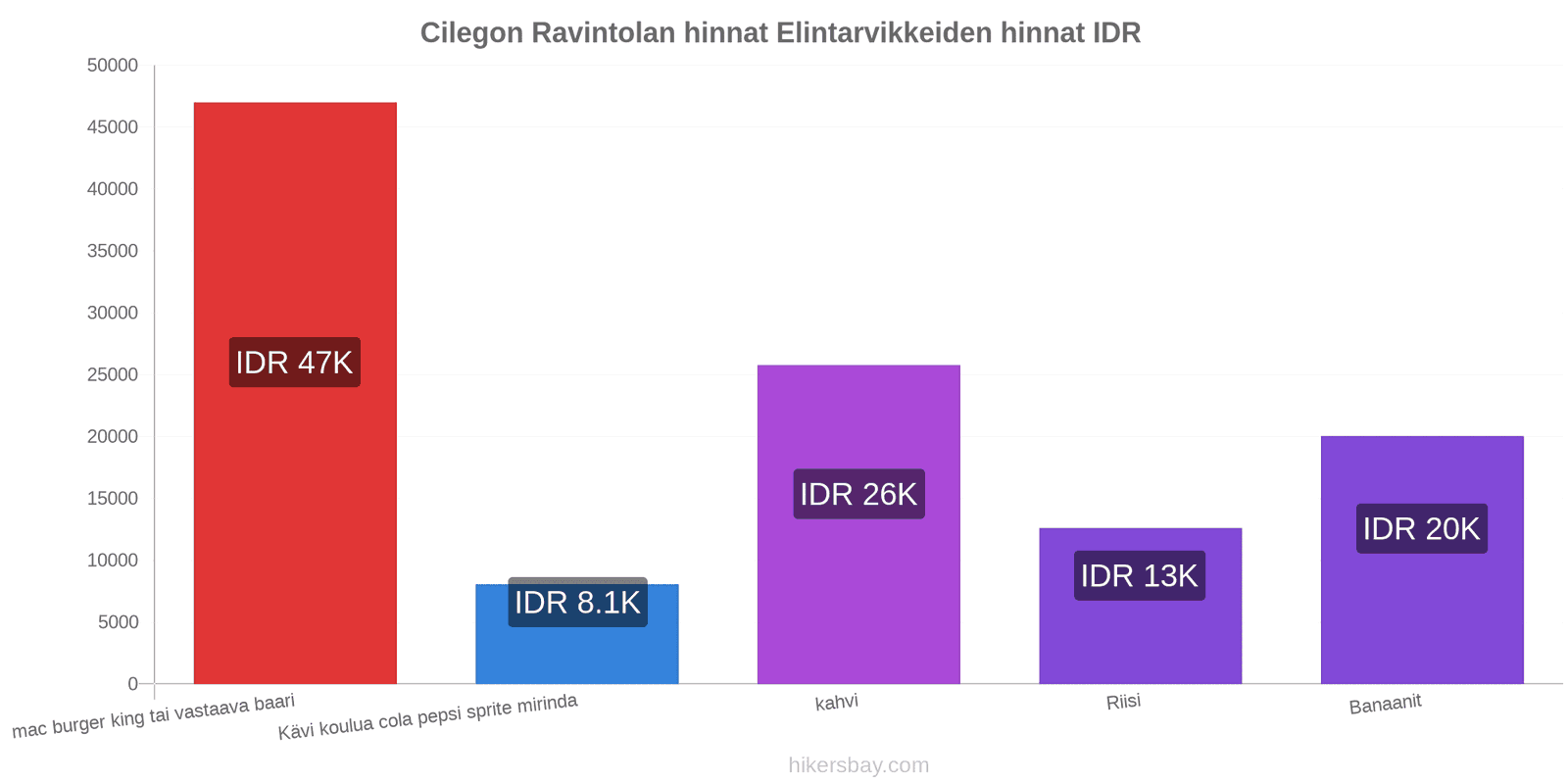 Cilegon hintojen muutokset hikersbay.com