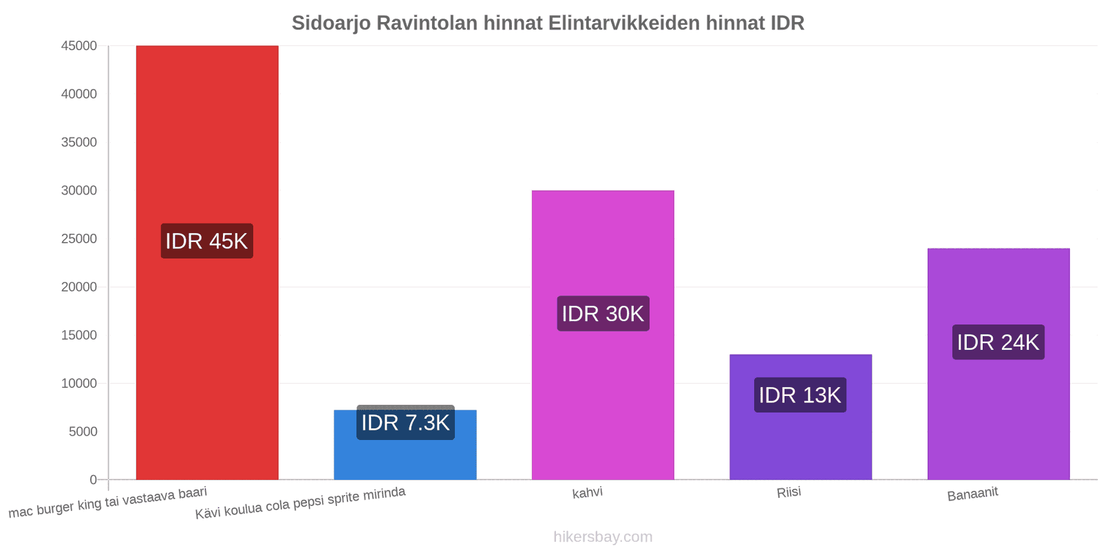 Sidoarjo hintojen muutokset hikersbay.com