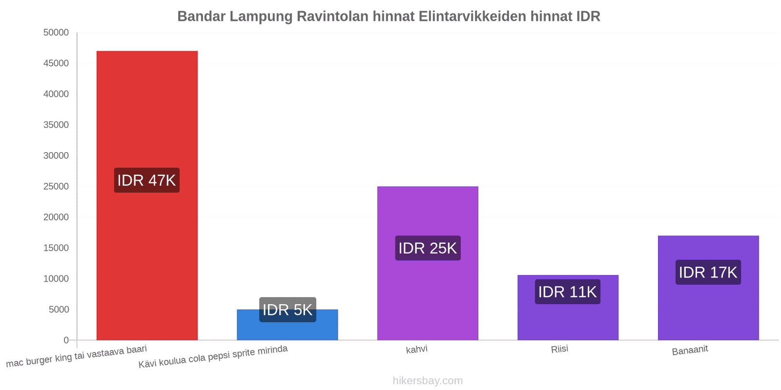 Bandar Lampung hintojen muutokset hikersbay.com