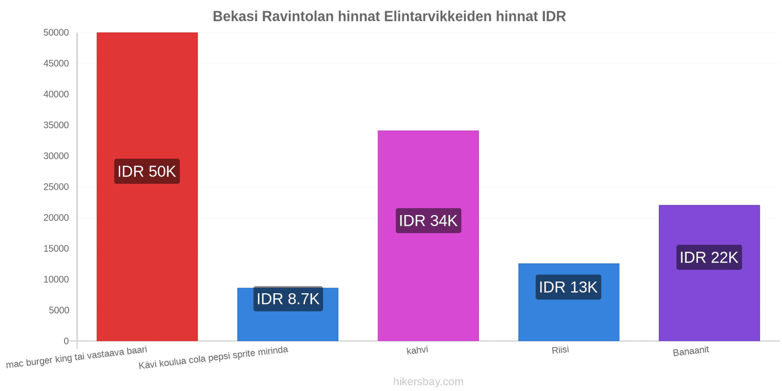 Bekasi hintojen muutokset hikersbay.com