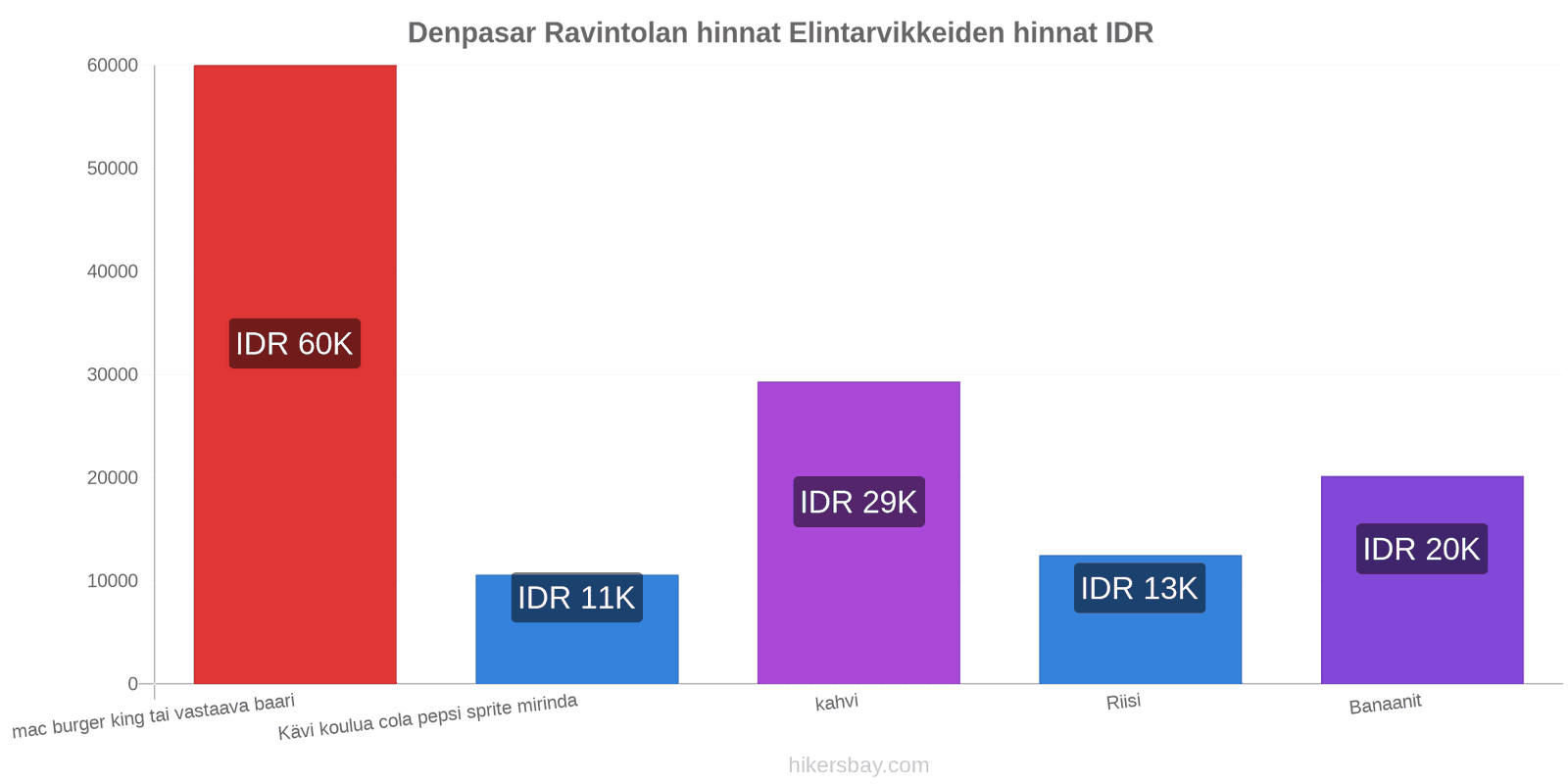 Denpasar hintojen muutokset hikersbay.com