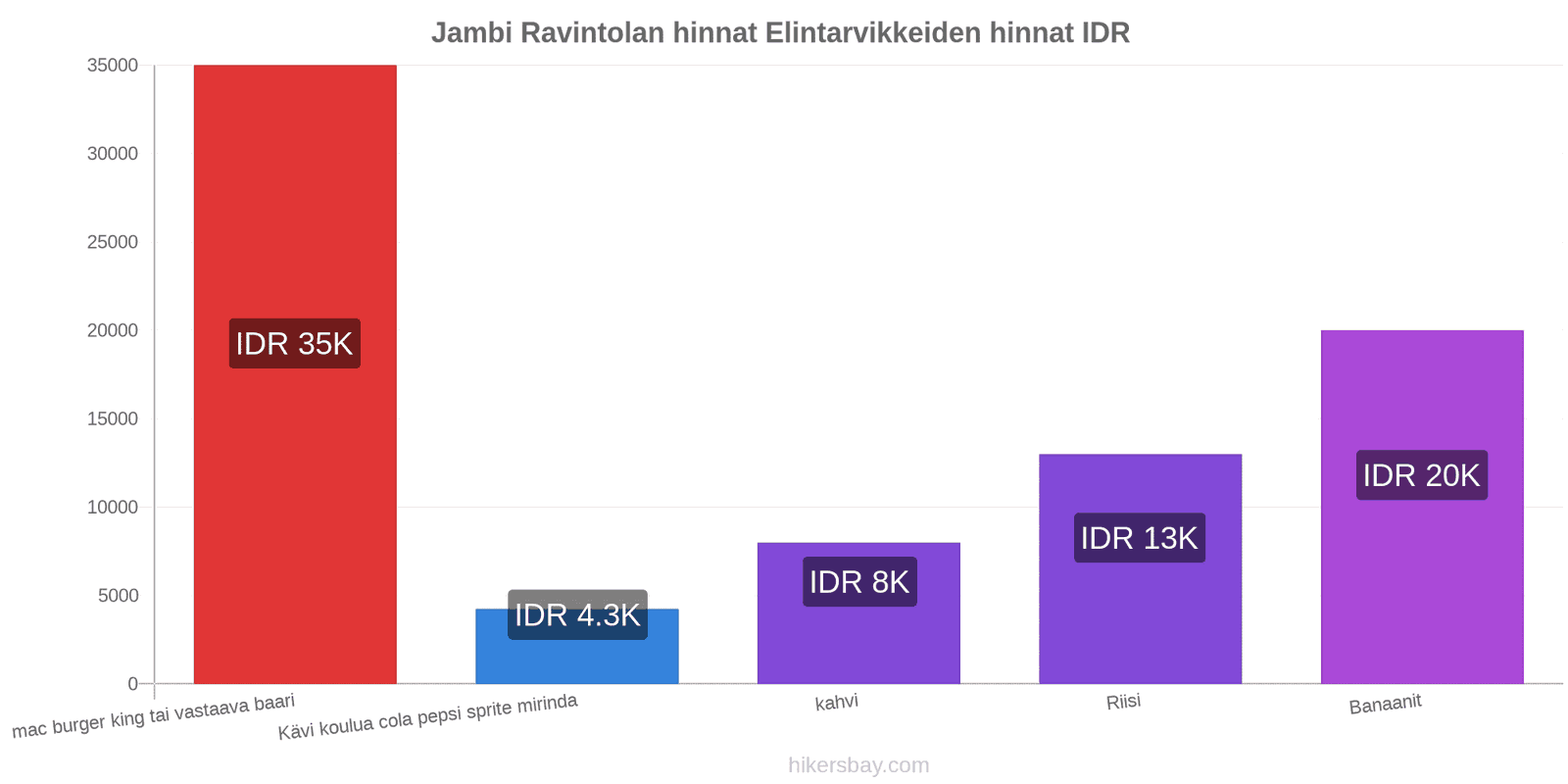 Jambi hintojen muutokset hikersbay.com