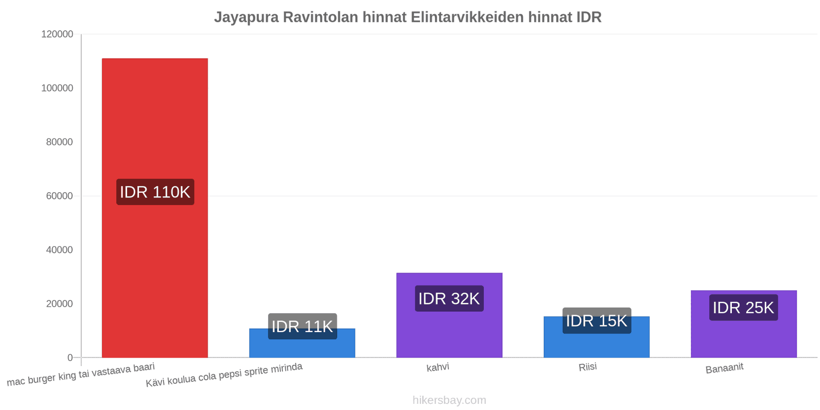 Jayapura hintojen muutokset hikersbay.com