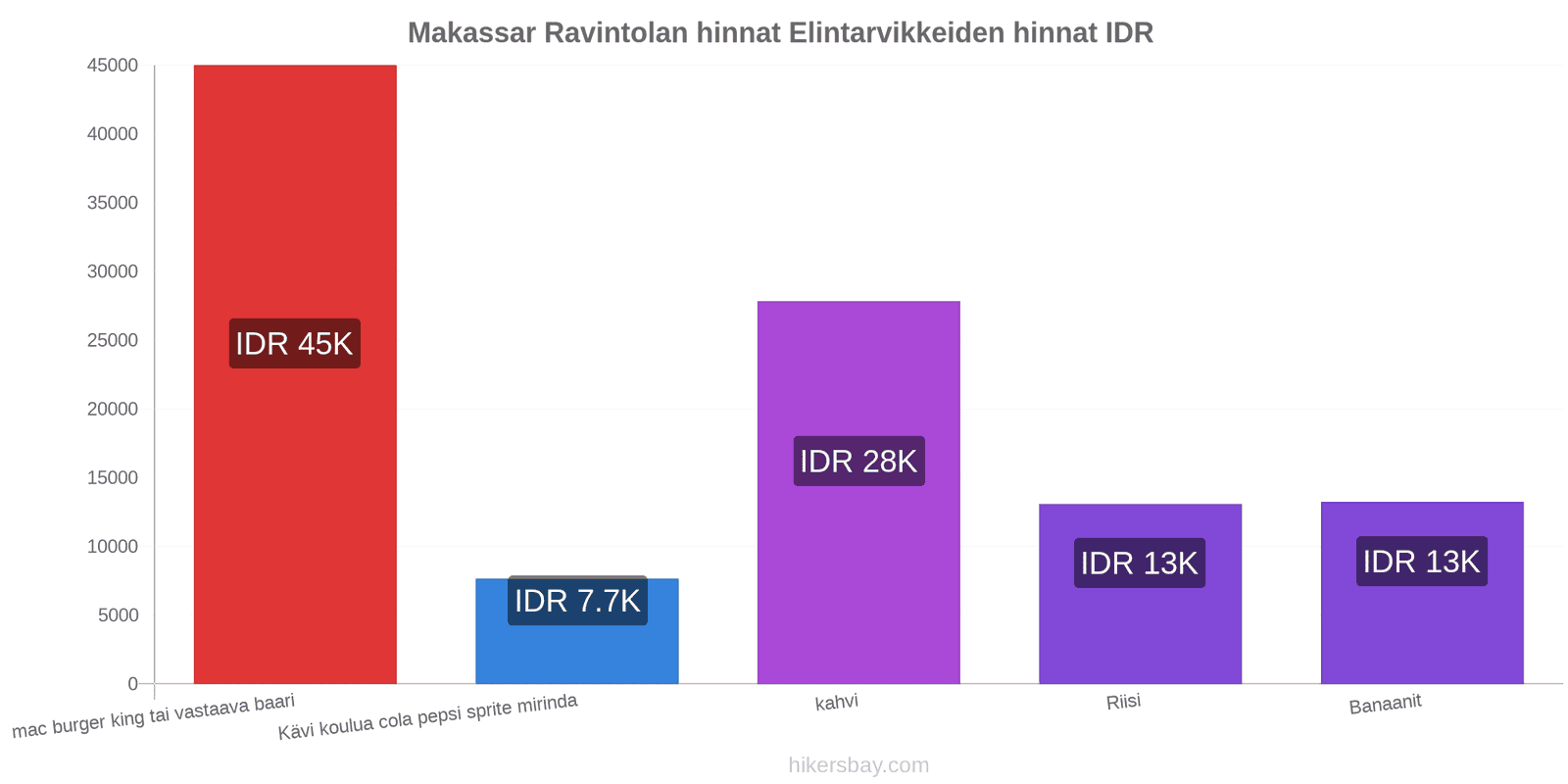 Makassar hintojen muutokset hikersbay.com