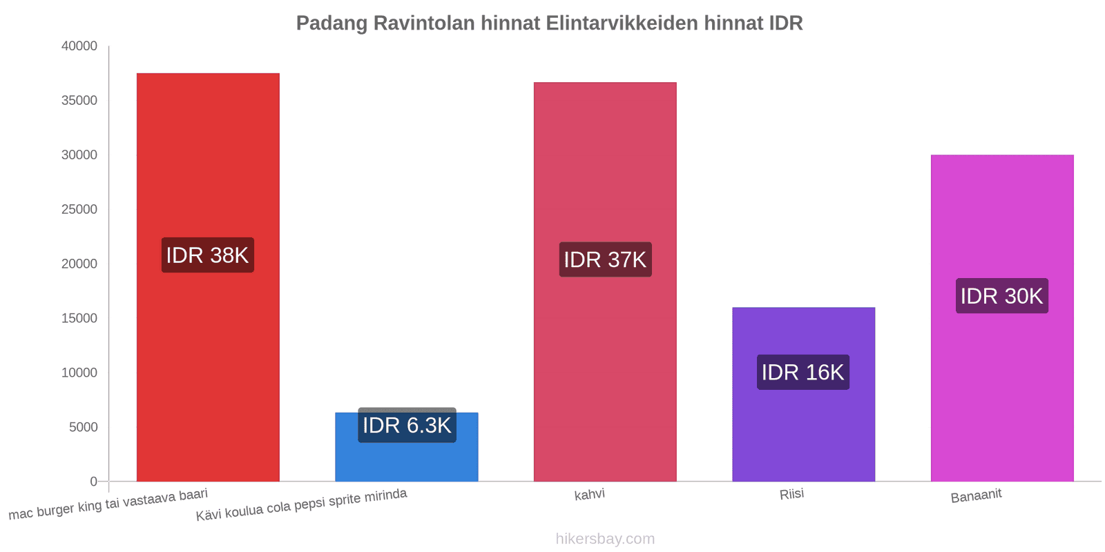 Padang hintojen muutokset hikersbay.com