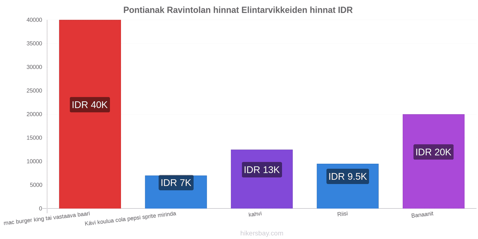 Pontianak hintojen muutokset hikersbay.com