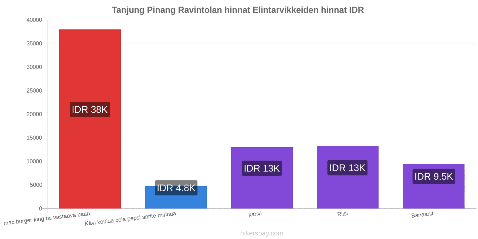 Tanjung Pinang hintojen muutokset hikersbay.com