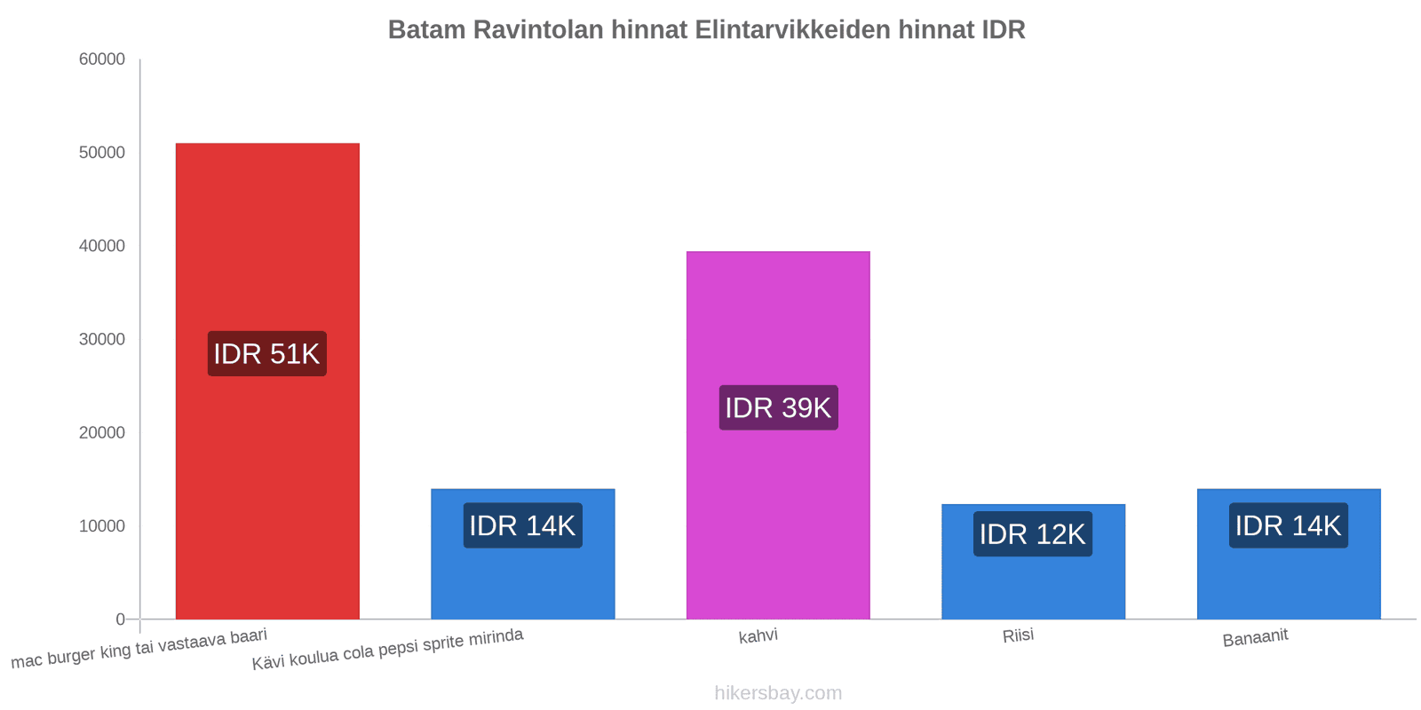 Batam hintojen muutokset hikersbay.com