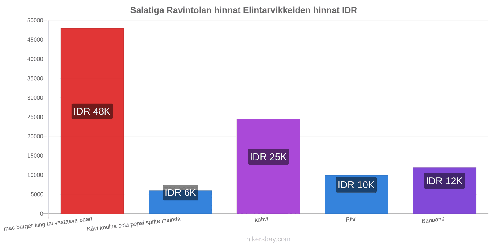 Salatiga hintojen muutokset hikersbay.com