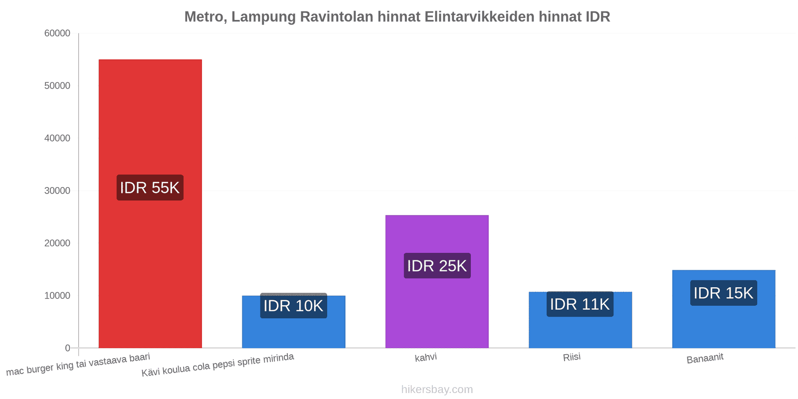 Metro, Lampung hintojen muutokset hikersbay.com