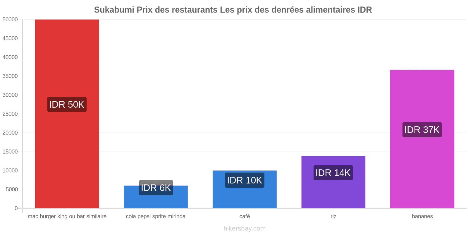 Sukabumi changements de prix hikersbay.com