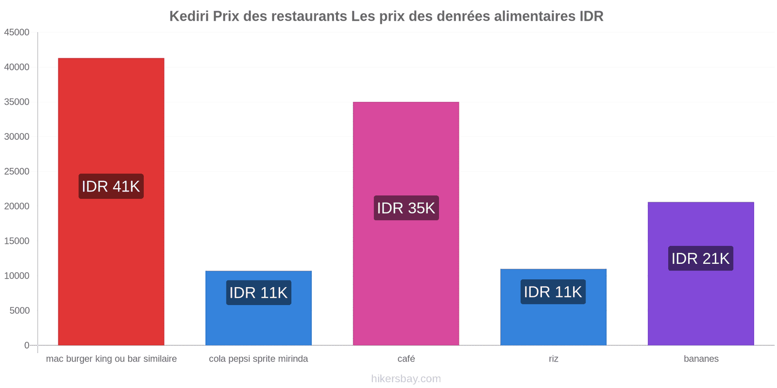 Kediri changements de prix hikersbay.com