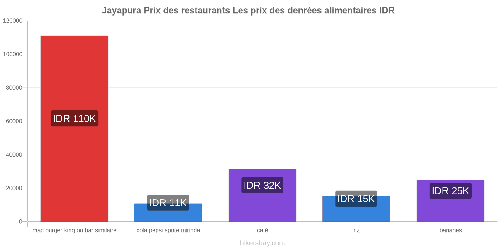 Jayapura changements de prix hikersbay.com