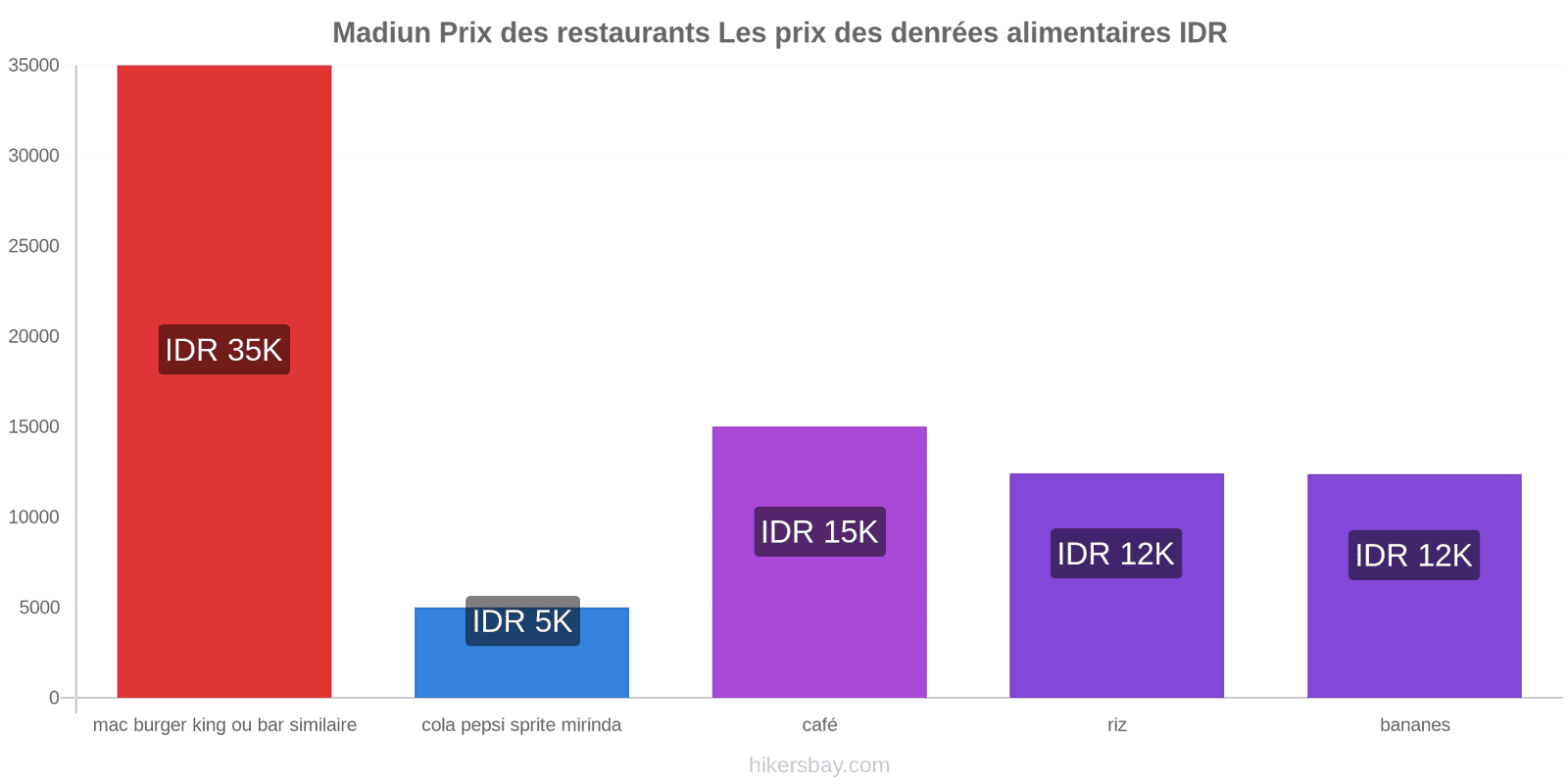 Madiun changements de prix hikersbay.com