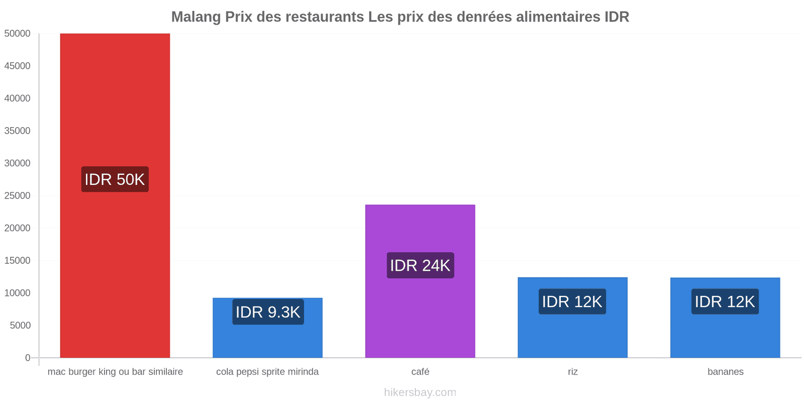 Malang changements de prix hikersbay.com