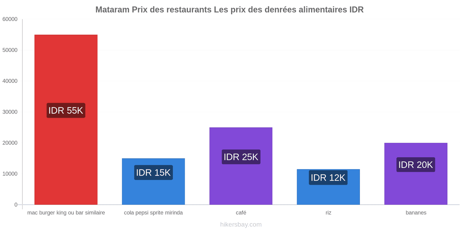 Mataram changements de prix hikersbay.com