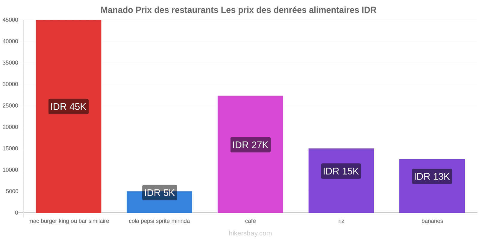 Manado changements de prix hikersbay.com