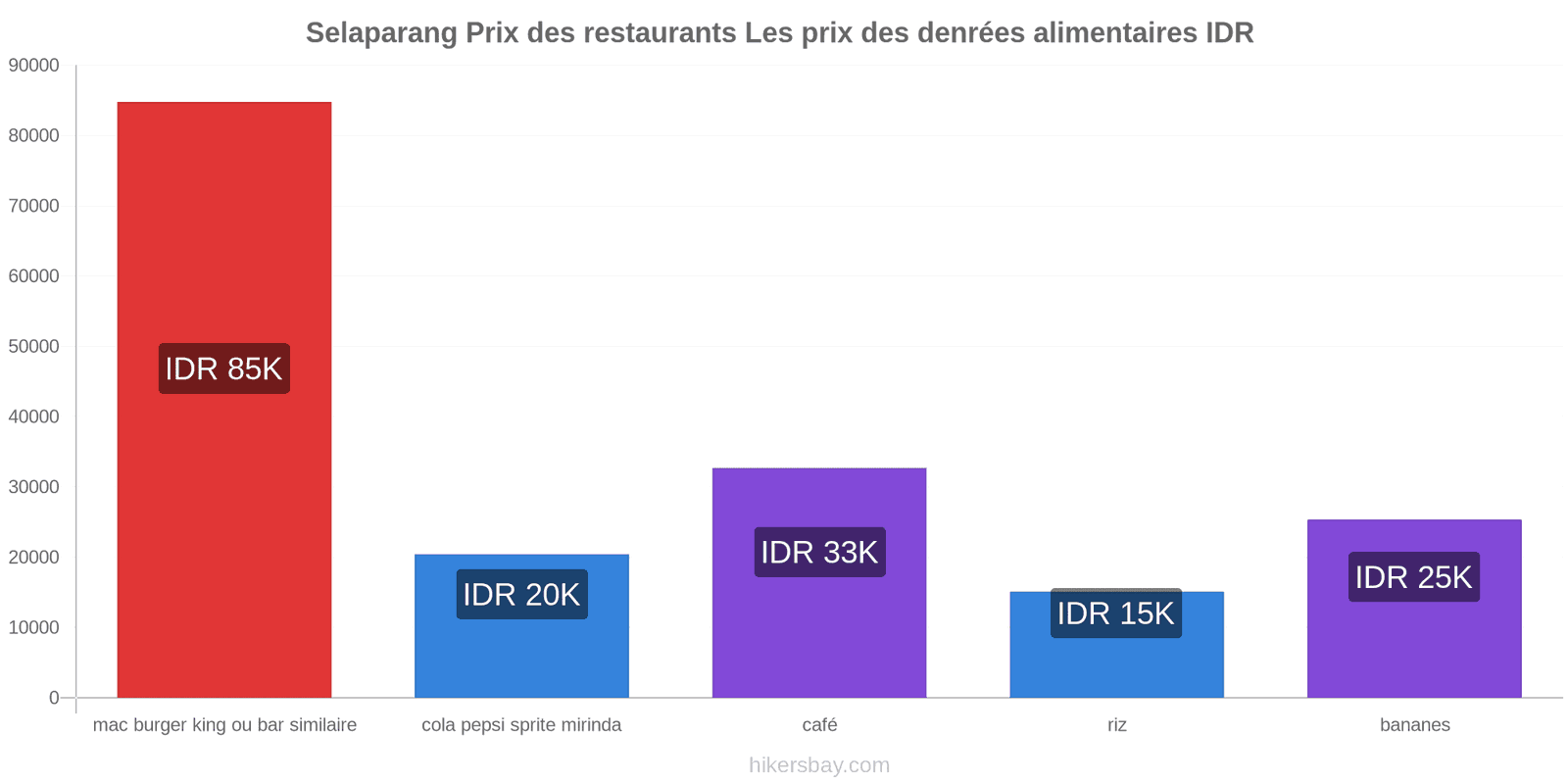 Selaparang changements de prix hikersbay.com