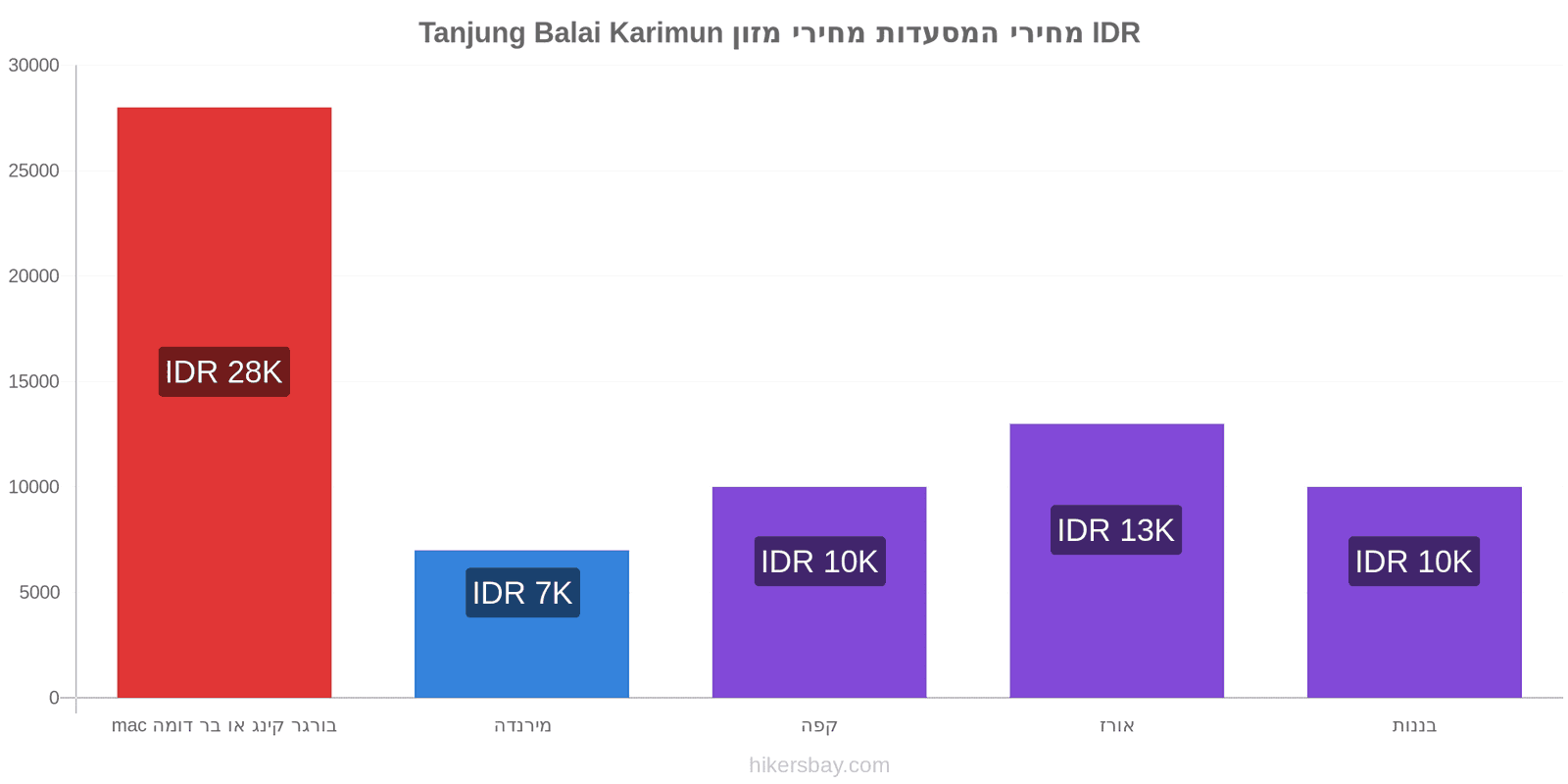 Tanjung Balai Karimun שינויי מחיר hikersbay.com