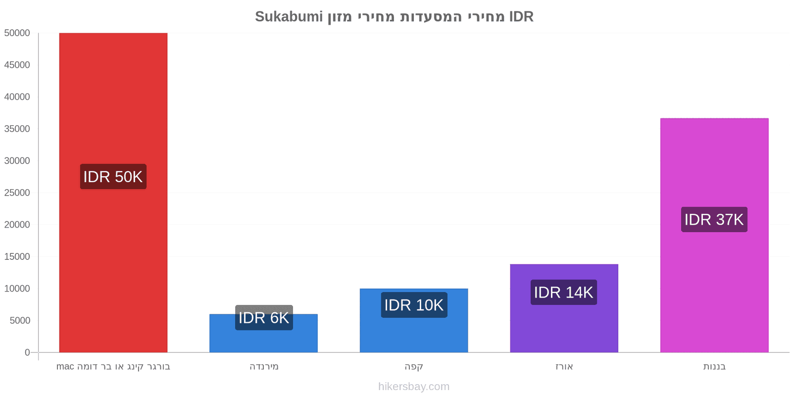 Sukabumi שינויי מחיר hikersbay.com