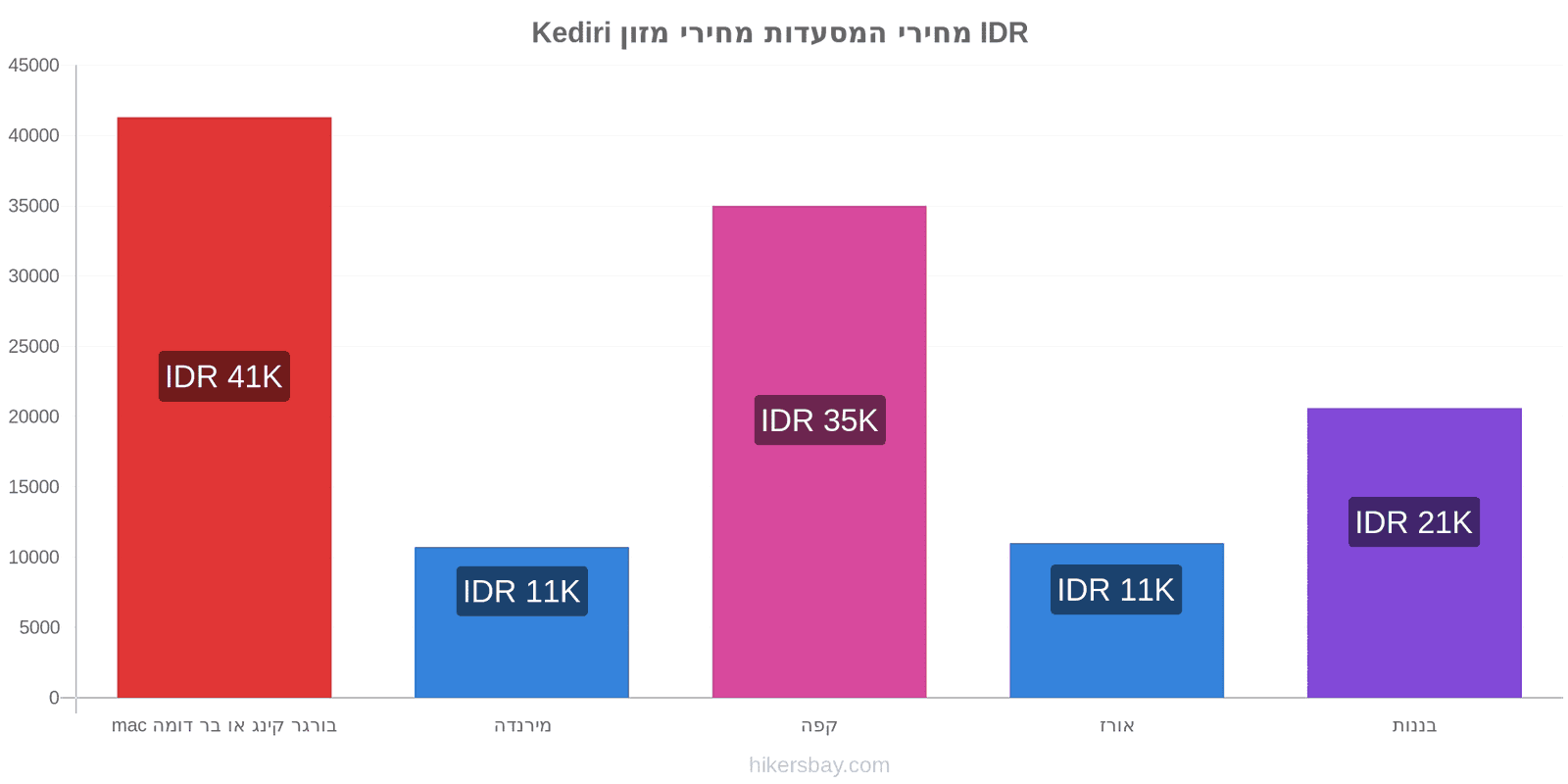 Kediri שינויי מחיר hikersbay.com