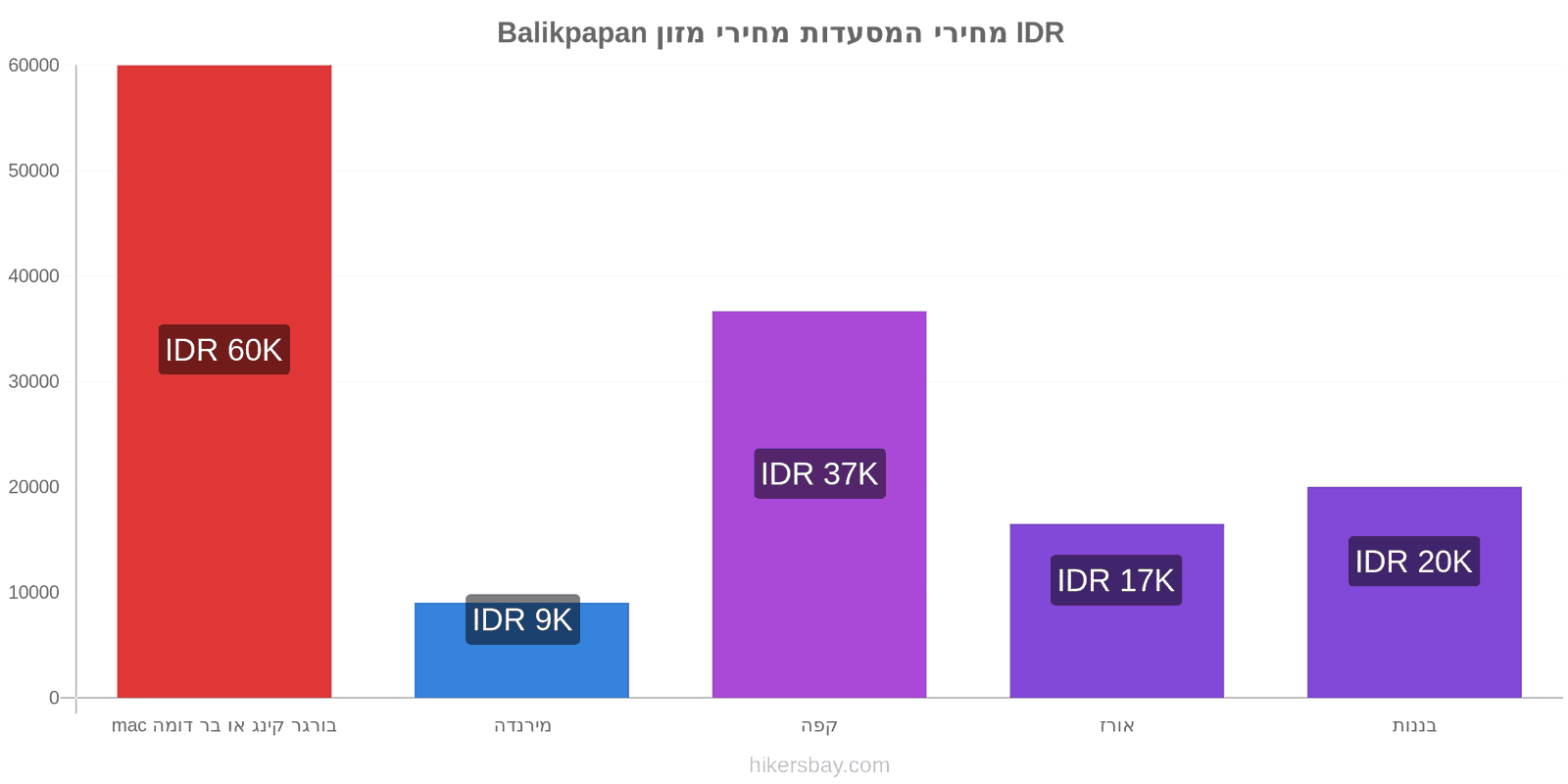 Balikpapan שינויי מחיר hikersbay.com