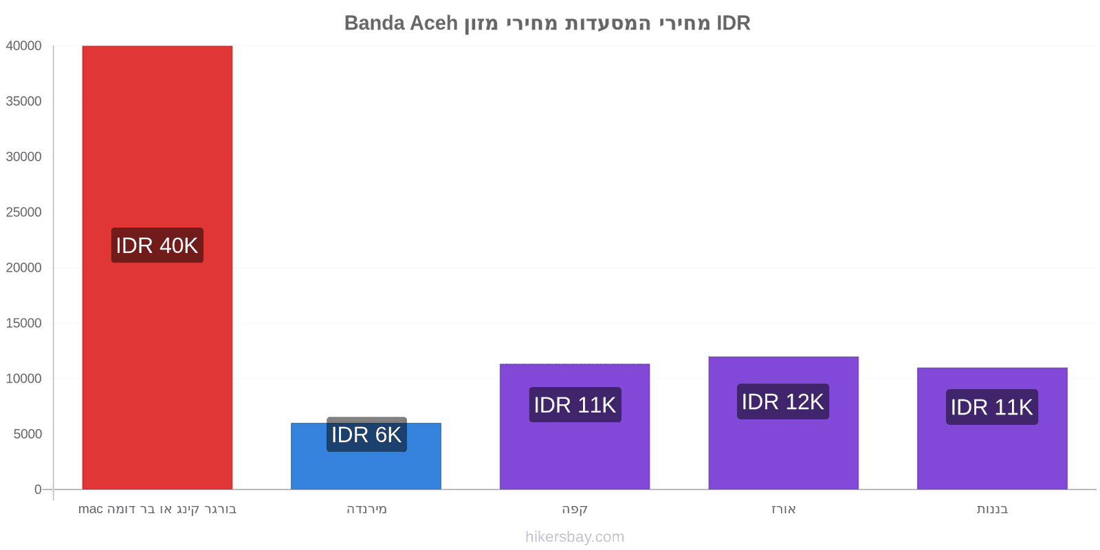 Banda Aceh שינויי מחיר hikersbay.com