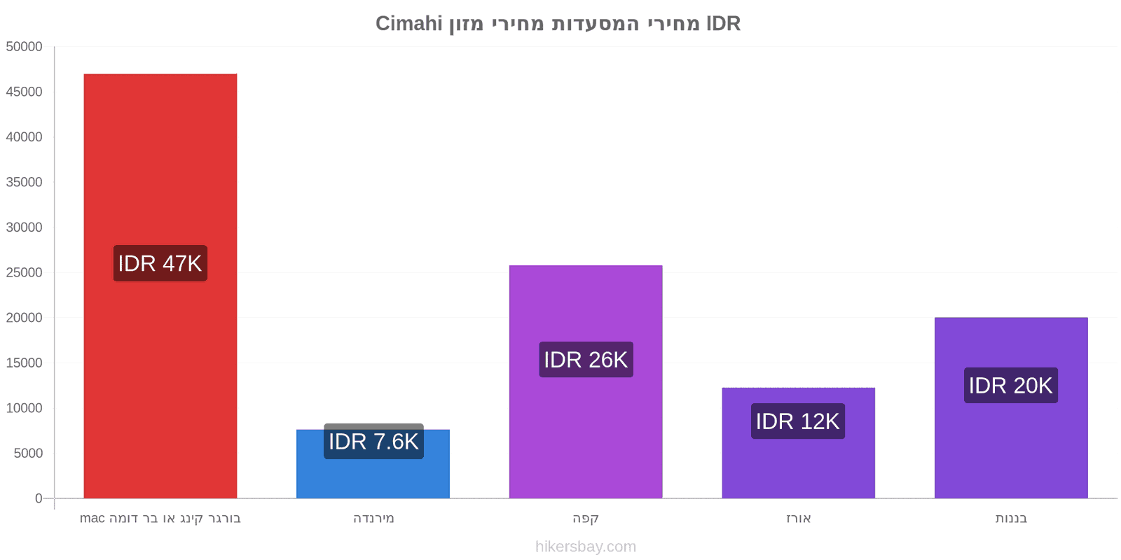 Cimahi שינויי מחיר hikersbay.com