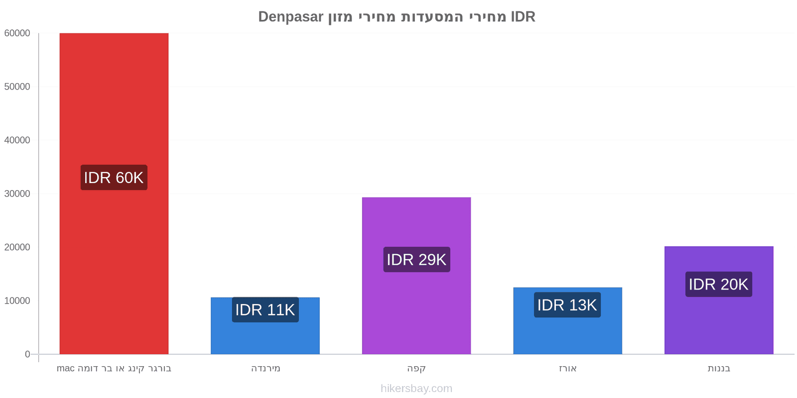 Denpasar שינויי מחיר hikersbay.com