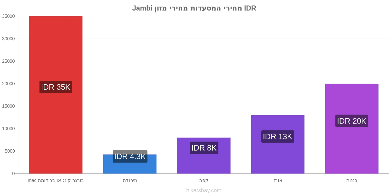 Jambi שינויי מחיר hikersbay.com