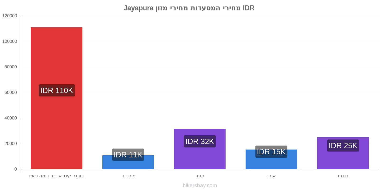 Jayapura שינויי מחיר hikersbay.com