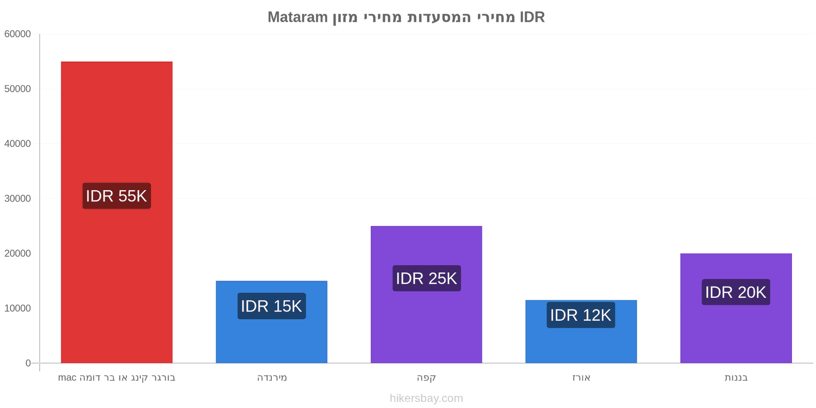 Mataram שינויי מחיר hikersbay.com