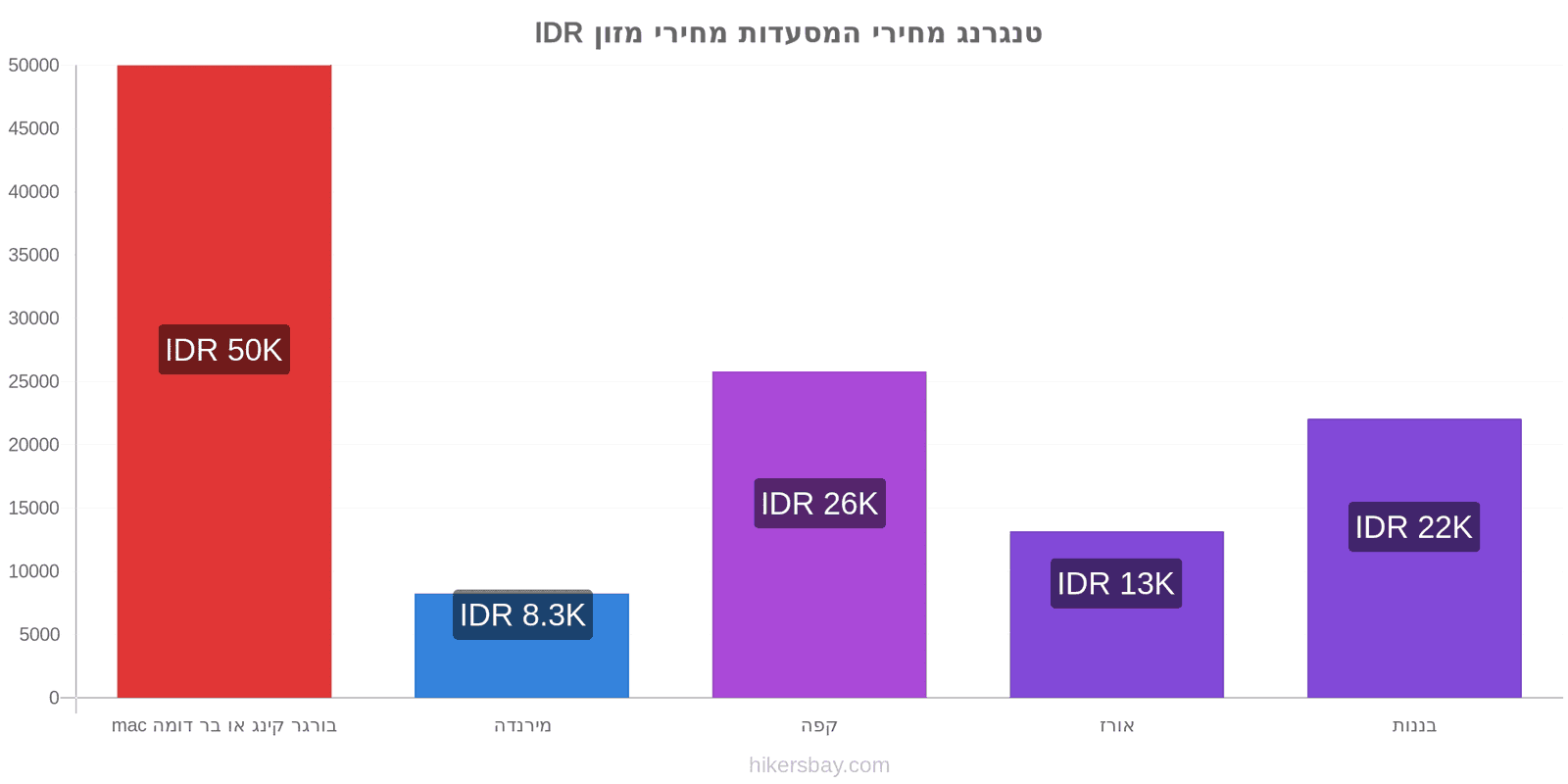 טנגרנג שינויי מחיר hikersbay.com