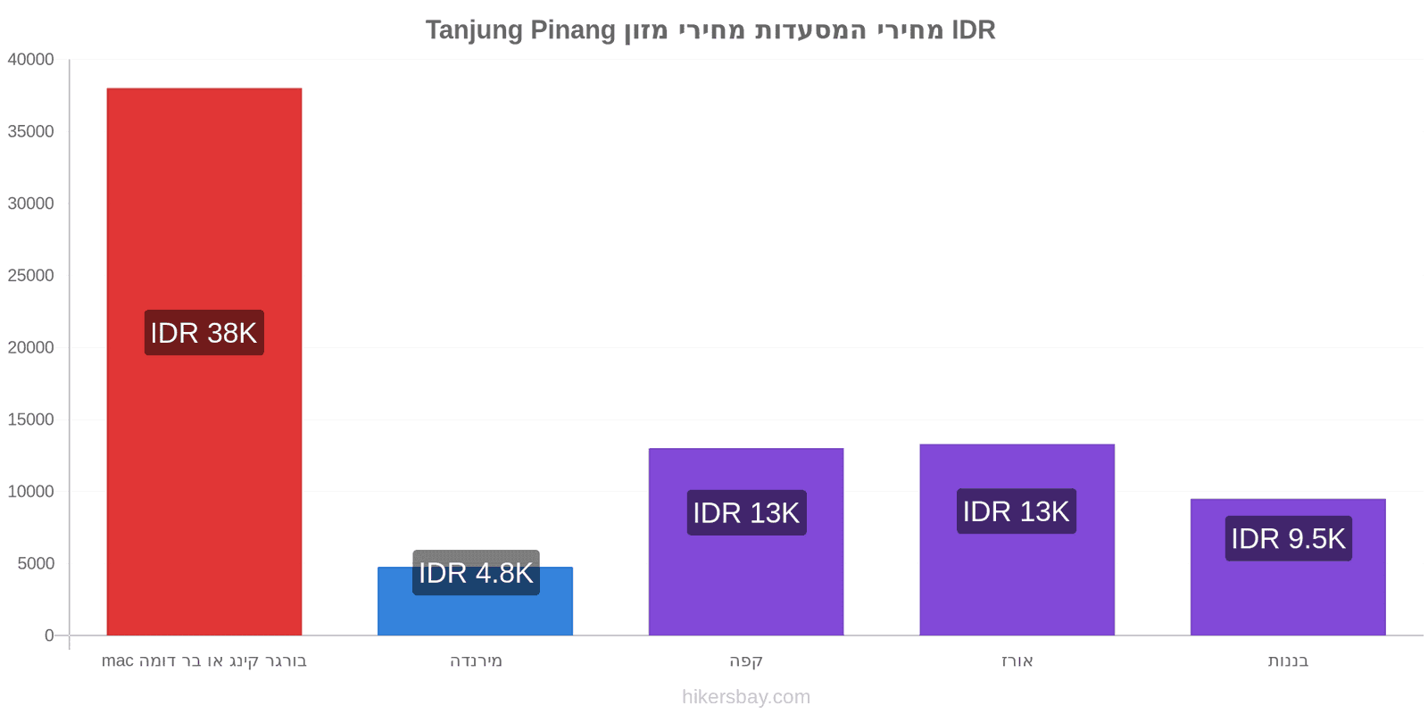 Tanjung Pinang שינויי מחיר hikersbay.com