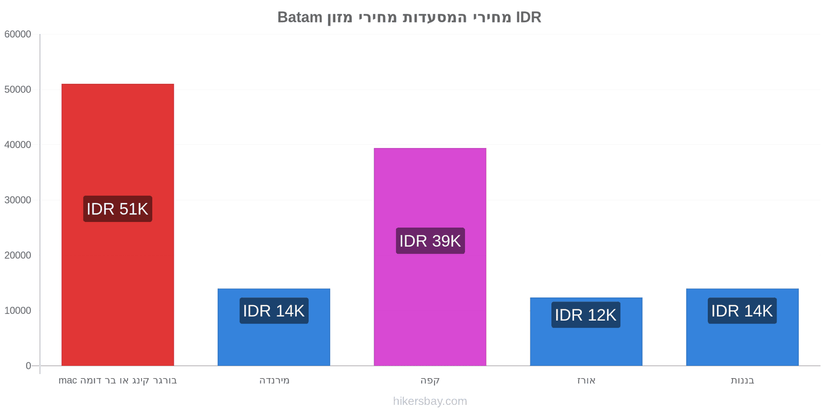 Batam שינויי מחיר hikersbay.com