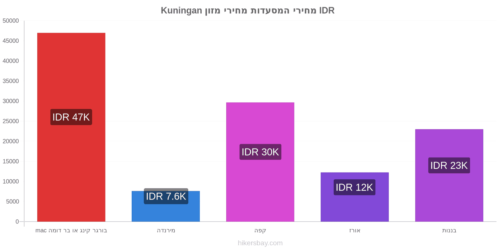 Kuningan שינויי מחיר hikersbay.com