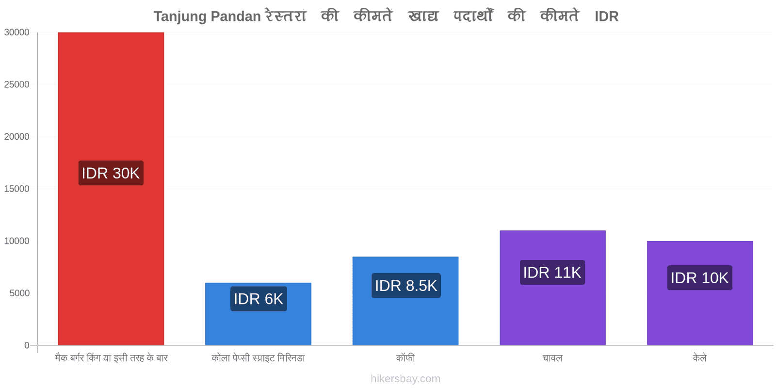 Tanjung Pandan मूल्य में परिवर्तन hikersbay.com