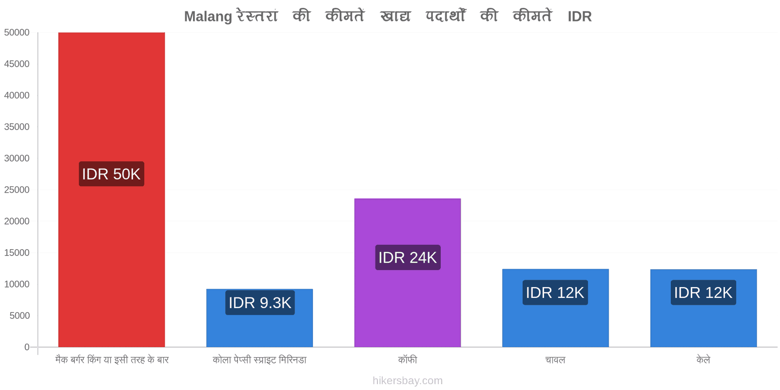 Malang मूल्य में परिवर्तन hikersbay.com