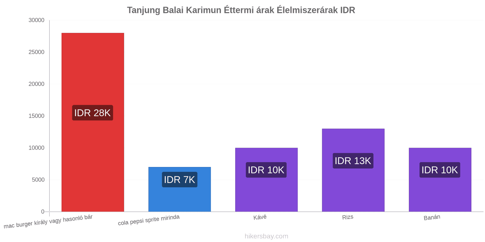 Tanjung Balai Karimun ár változások hikersbay.com