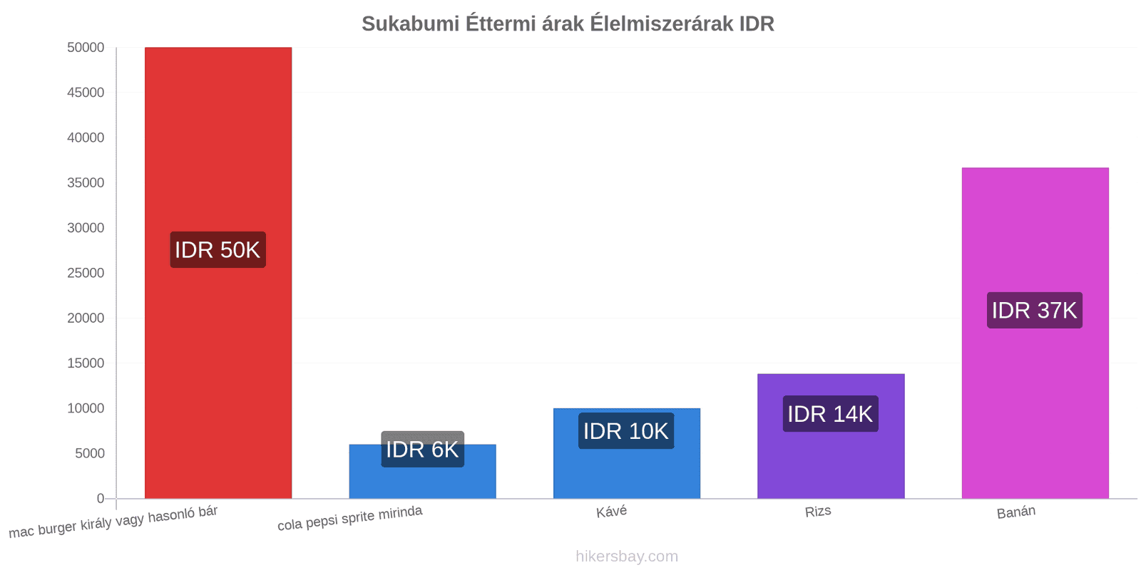 Sukabumi ár változások hikersbay.com