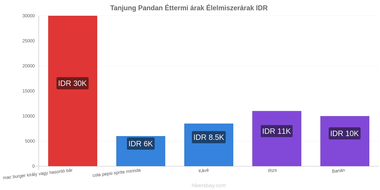 Tanjung Pandan ár változások hikersbay.com