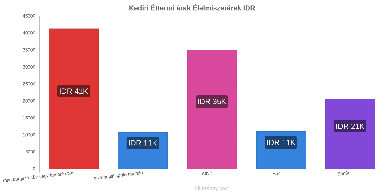 Kediri ár változások hikersbay.com