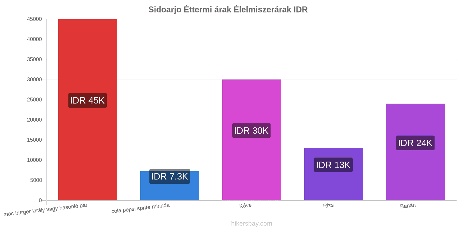 Sidoarjo ár változások hikersbay.com