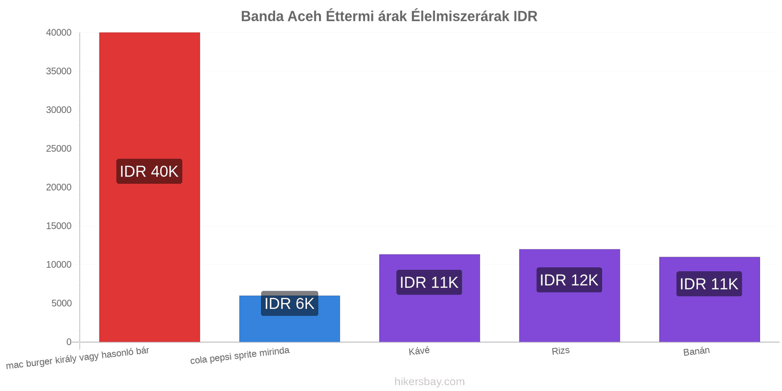 Banda Aceh ár változások hikersbay.com