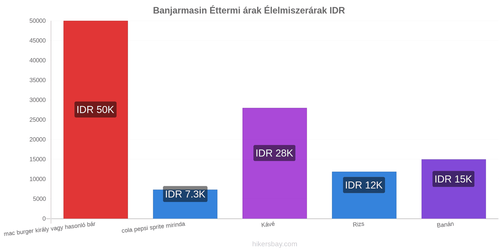 Banjarmasin ár változások hikersbay.com