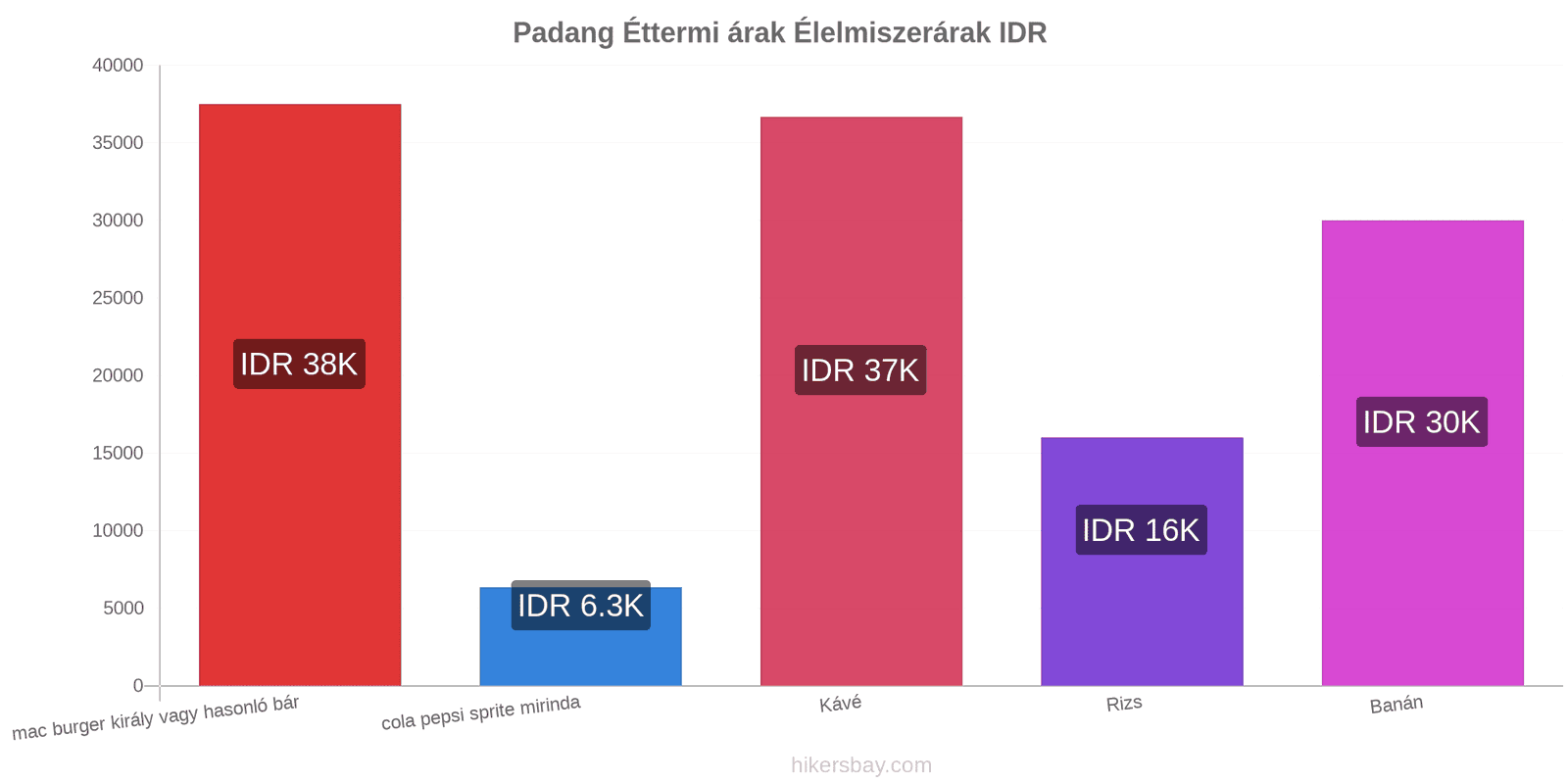 Padang ár változások hikersbay.com