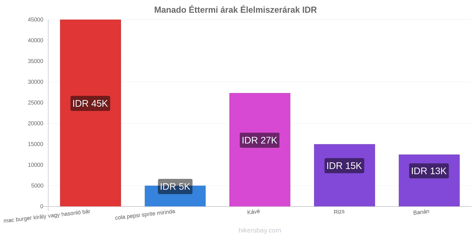 Manado ár változások hikersbay.com