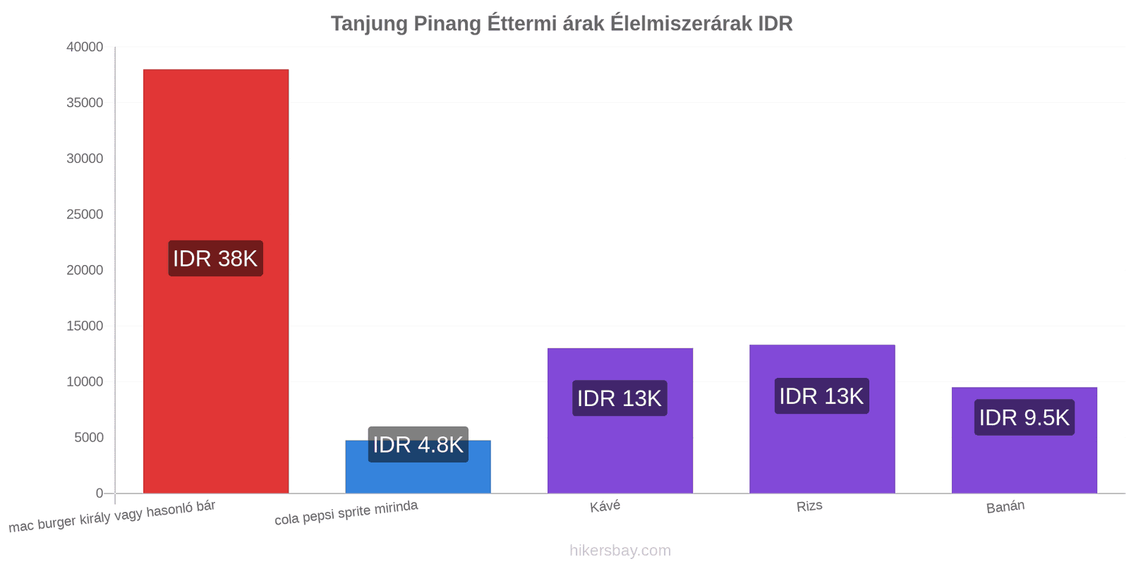 Tanjung Pinang ár változások hikersbay.com