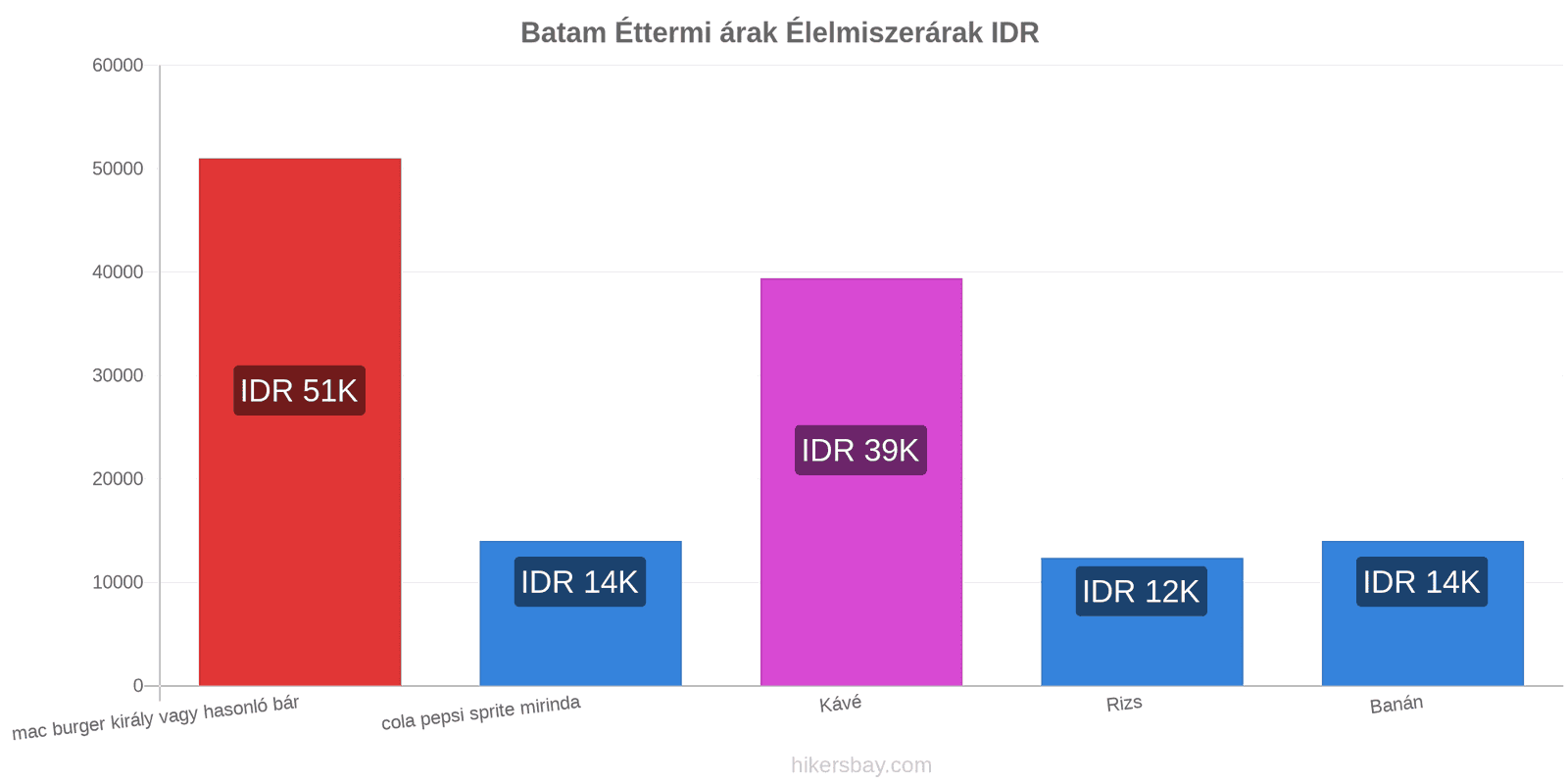 Batam ár változások hikersbay.com