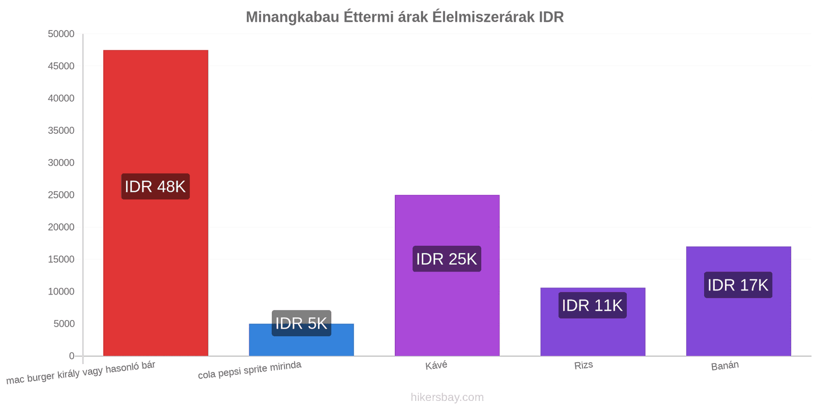 Minangkabau ár változások hikersbay.com